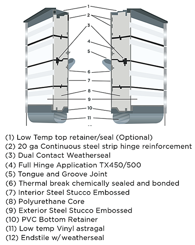 Construction Design of Thermalex Door